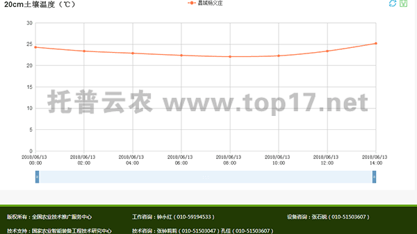 無線農業氣象綜合監測站軟件界面圖2